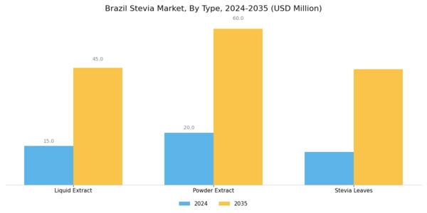 Brazil Stevia Market
 Segment Image 0