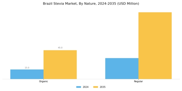 Brazil Stevia Market
 Segment Image 1