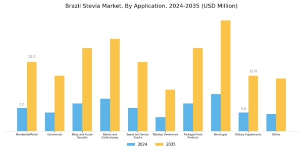 Brazil Stevia Market
 Segment Image 2