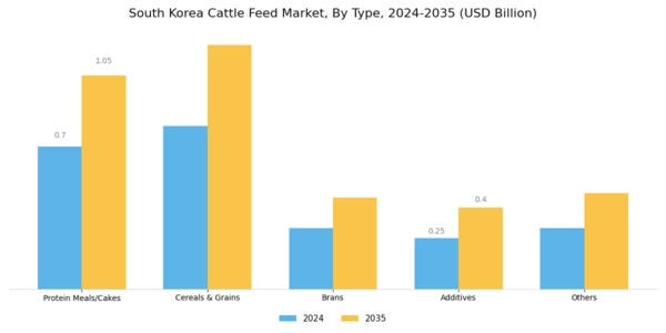 South Korea Cattle Feed Market Segment Image 0