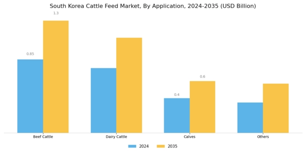 South Korea Cattle Feed Market Segment Image 1