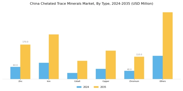 China Chelated Trace Minerals Market Segment Image 0