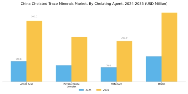 China Chelated Trace Minerals Market Segment Image 1