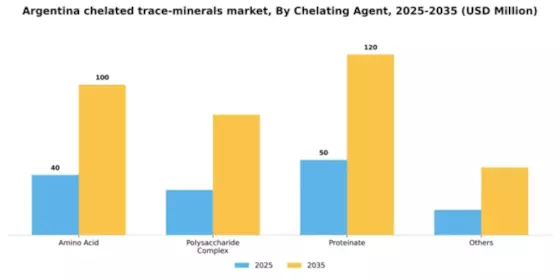 Argentina Chelated Trace Minerals Market Segment Image 1