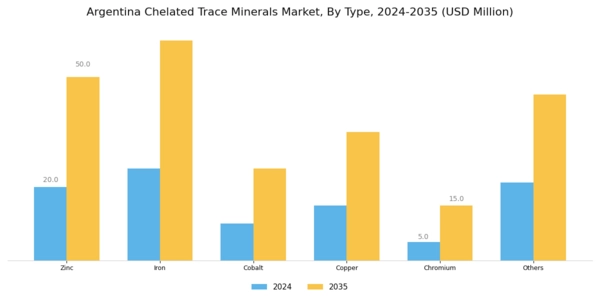 Argentina Chelated Trace Minerals Market Segment Image 0