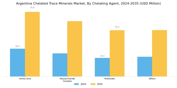 Argentina Chelated Trace Minerals Market Segment Image 1