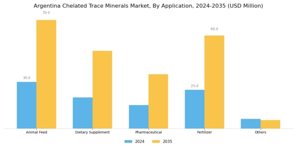 Argentina Chelated Trace Minerals Market Segment Image 2