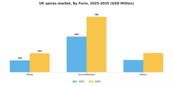 UK Spices Market Segment Image 2
