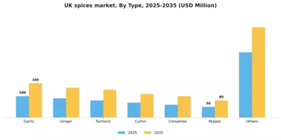 UK Spices Market Segment Image 3