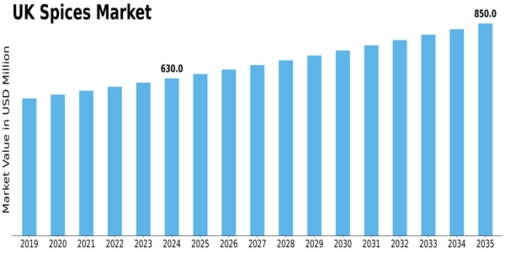UK Spices Market
 Size