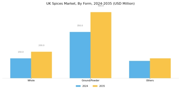 UK Spices Market
 Segment Image 2