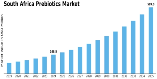 South Africa Prebiotics Market Size