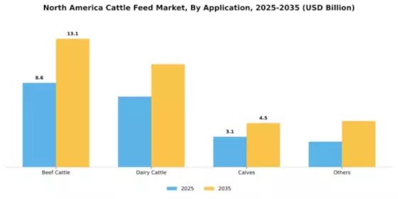 North America Cattle Feed Market Segment Image 0