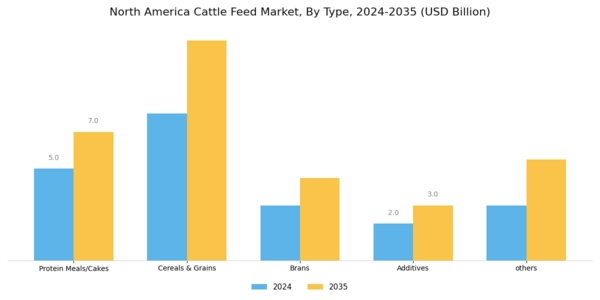 North America Cattle Feed Market Segment Image 0