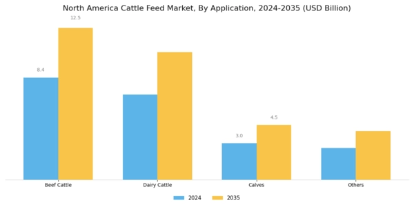 North America Cattle Feed Market Segment Image 1