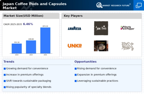 Japan Coffee Pods Capsules Market Infographic
