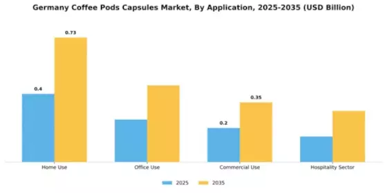 Germany Coffee Pods Capsules Market Segment Image 0