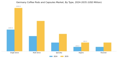 Germany Coffee Pods Capsules Market Segment Image 1