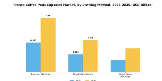 France Coffee Pods Capsules Market Segment Image 0