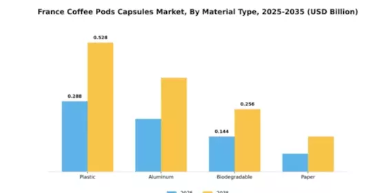 France Coffee Pods Capsules Market Segment Image 2