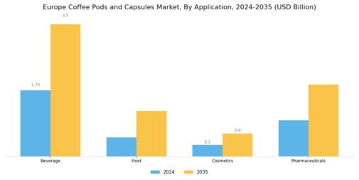 Europe Coffee Pods Capsules Market Segment Image 0