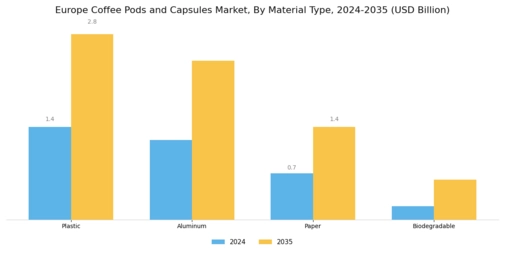 Europe Coffee Pods Capsules Market Segment Image 1