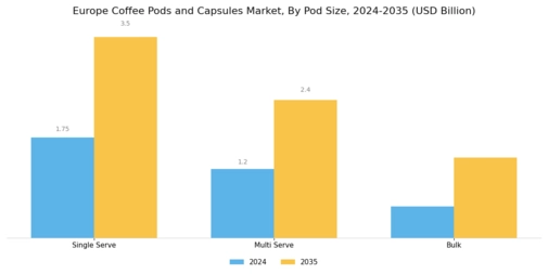 Europe Coffee Pods Capsules Market Segment Image 3