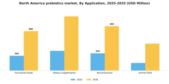 North America Prebiotics Market Segment Image 0