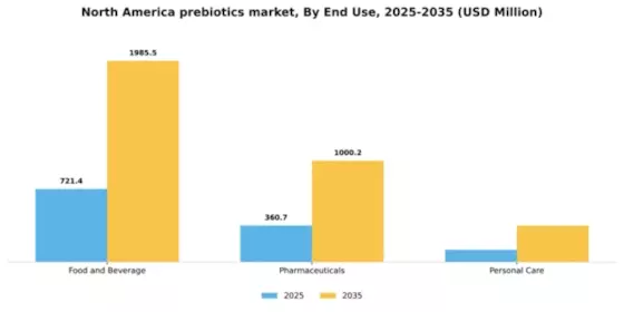 North America Prebiotics Market Segment Image 1