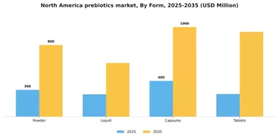 North America Prebiotics Market Segment Image 2