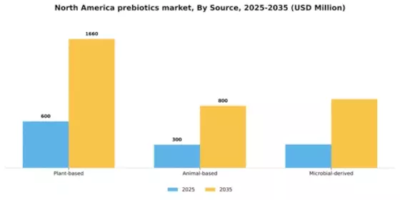North America Prebiotics Market Segment Image 3