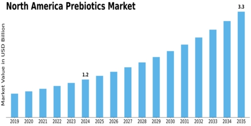 North America Prebiotics Market Size