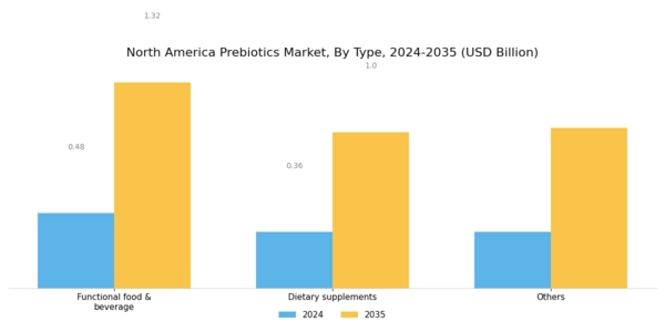 North America Prebiotics Market Segment Image 0