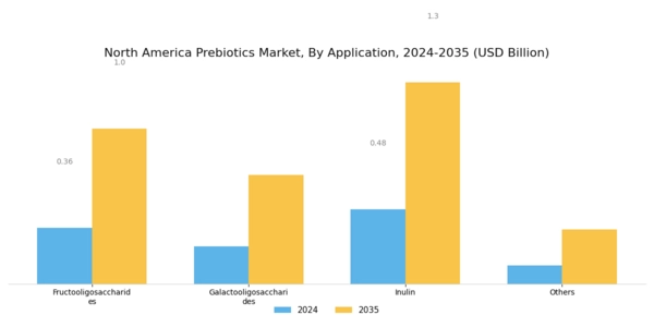 North America Prebiotics Market Segment Image 1