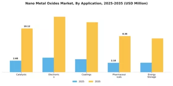 Nano Metal Oxides Market Segment Image 0