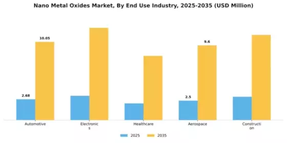 Nano Metal Oxides Market Segment Image 1