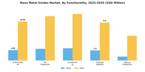 Nano Metal Oxides Market Segment Image 3