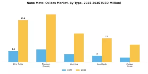 Nano Metal Oxides Market Segment Image 2