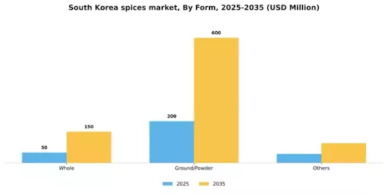 South Korea Spices Market Segment Image 2