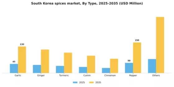 South Korea Spices Market Segment Image 3