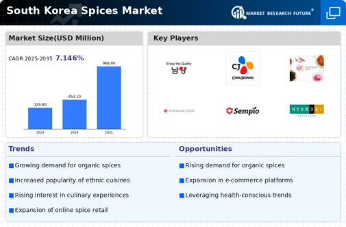 South Korea Spices Market
 Infographic