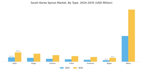 South Korea Spices Market
 Segment Image 0