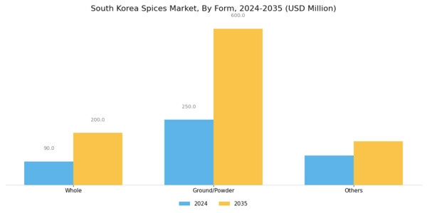 South Korea Spices Market
 Segment Image 2