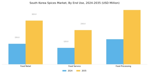 South Korea Spices Market
 Segment Image 3