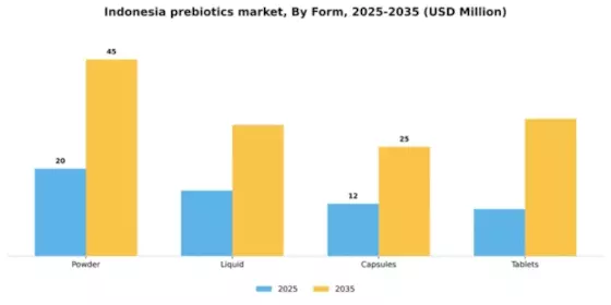 Indonesia Prebiotics Market Segment Image 2