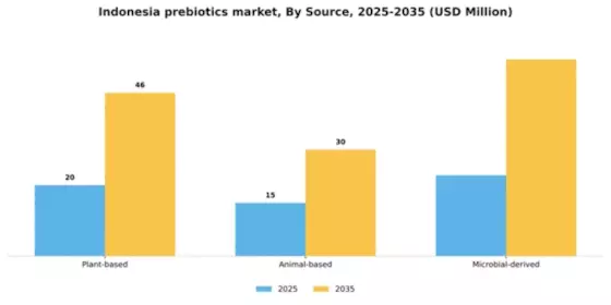 Indonesia Prebiotics Market Segment Image 3