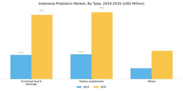 Indonesia Prebiotics Market Segment Image 0