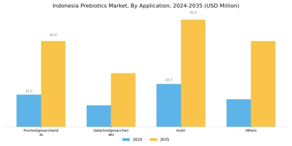 Indonesia Prebiotics Market Segment Image 1