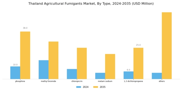 Thailand Agricultural Fumigants Market Segment Image 0