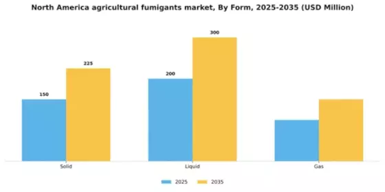 North America Agricultural Fumigants Market Segment Image 1